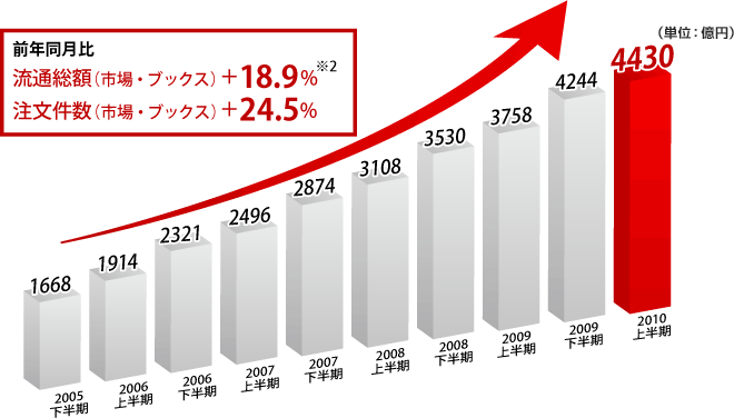 2010㔼 4430~ ON ʑzisEubNXj{18.9%2 isEubNXj{24.5%