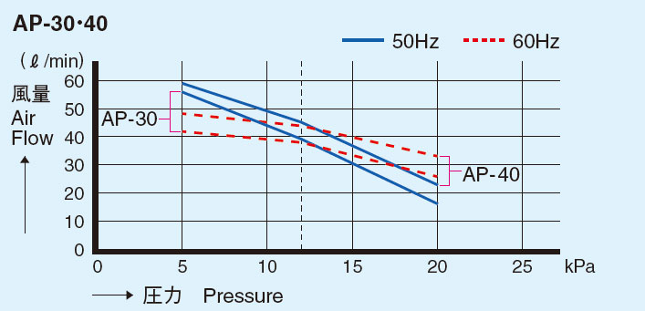 性能曲線 AP-30/40