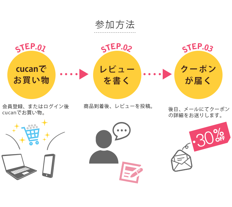 【楽天】商品レビューキャンペーン 参加方法