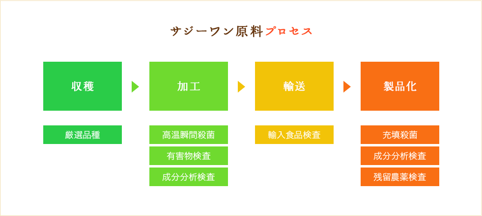 SajiOneサジー原料プロセス