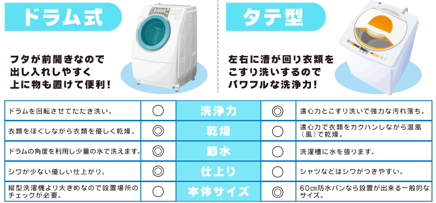【家電】洗濯機の選び方