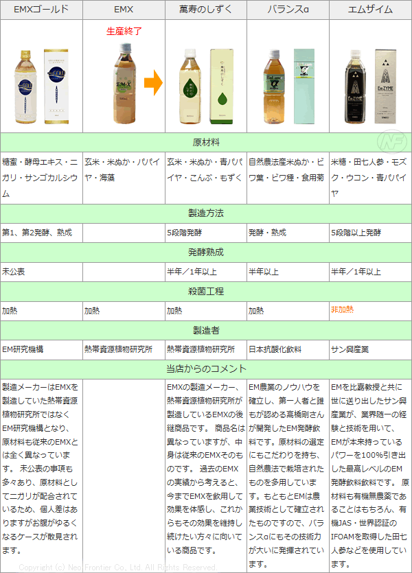 EM発酵飲料系統図