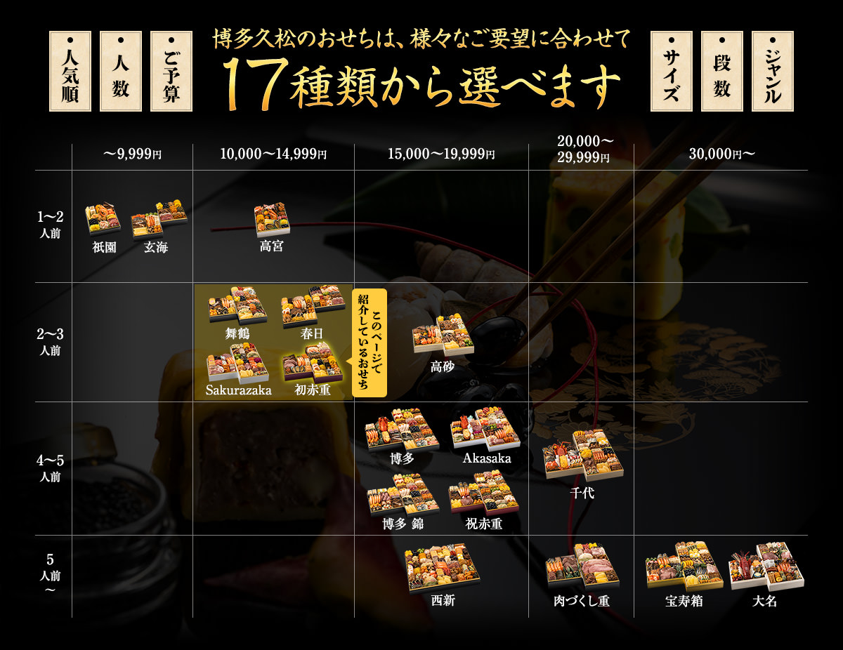博多久松のおせちは、様々なご要望に合わせて17種類から選べます