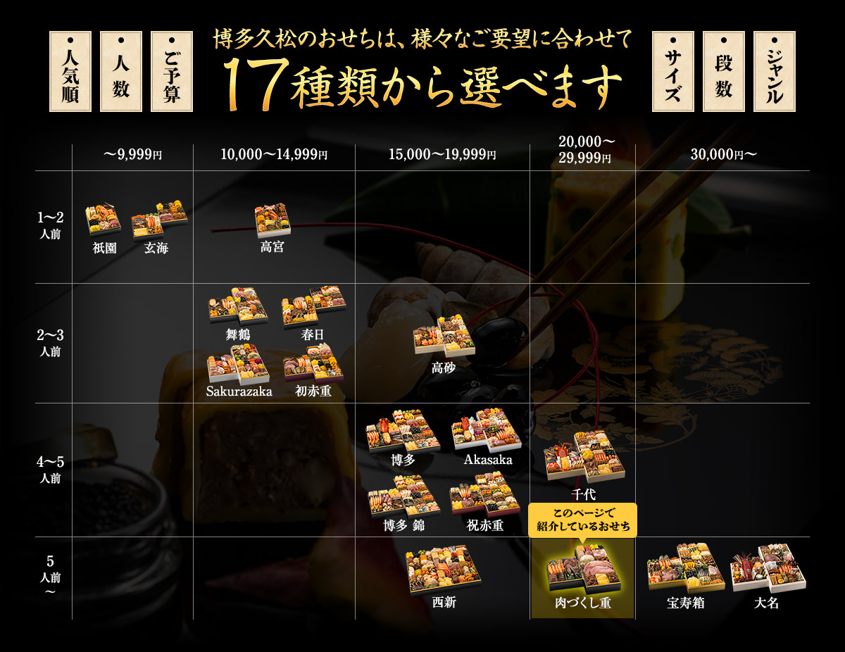 博多久松のおせちは、様々なご要望に合わせて17種類から選べます