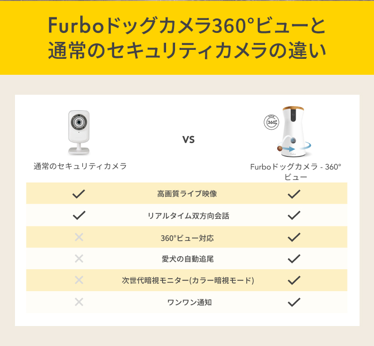 新型Furboドッグカメラ - 360°ビュー[ファーボ] - AI搭載 wifi ペットカメラ ペット 見守りカメラ カメラ 犬  留守番 飛び出すおやつ 自動追尾機能 カラー暗視モード 双方向会話 スマホ iPhone & Android 対応 アカウント共有 写真 動画 :  Furbo公式ストア
