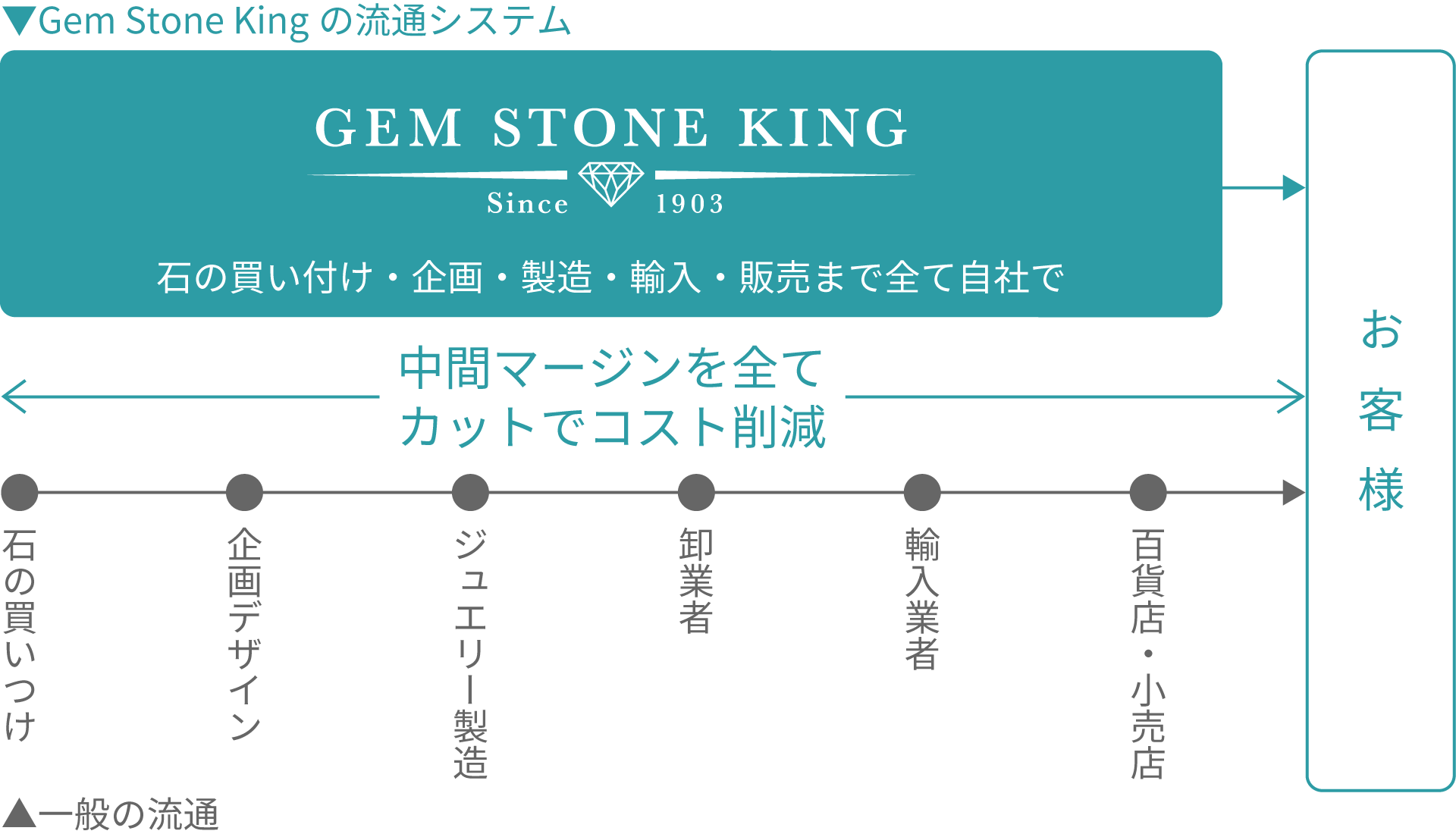 Gem Stone King ジュエムストーンキング 世界最安値を実現できる３つの理由