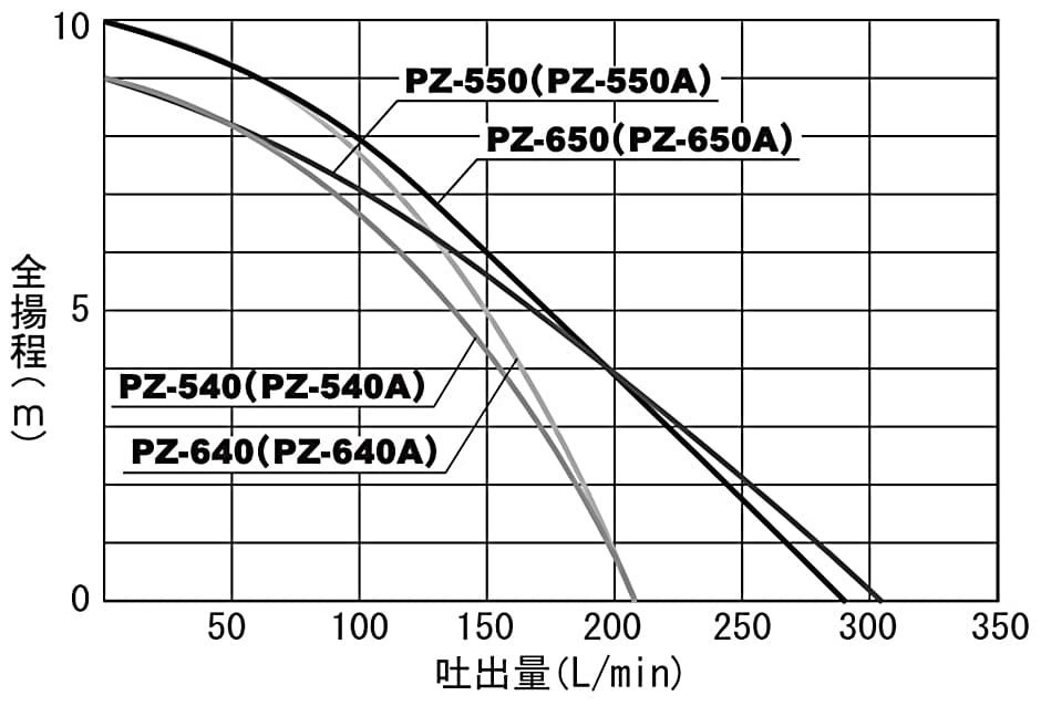 汚物用水中ポンプ ポンスター PZ-550A PZ550A 50mm 50Hz ステンレス 自動運転 東日本対応 工進 KOSHIN - 9