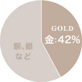 GOLD 42%、 銅・銀など 58%