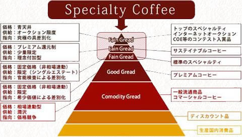 スペシャルティコーヒーとはのグラフ