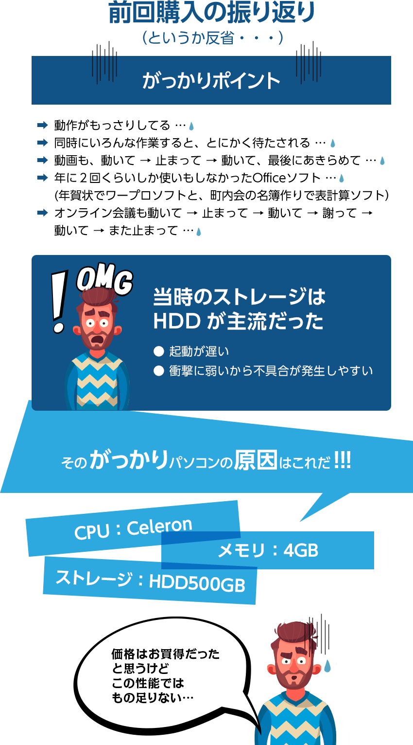 そのがっかりパソコンの原因はこれだ!!!CPU：Celeron、メモリ：4GB、ストレージ：HDD500GB