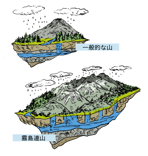一般的な山と霧島連山の比較
