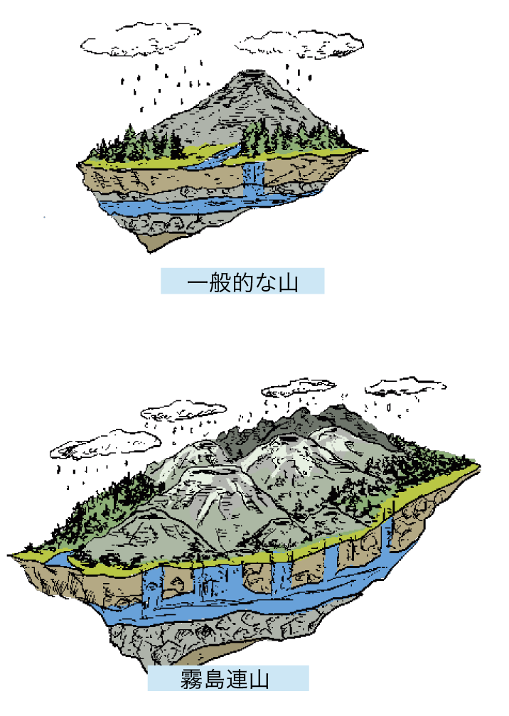 一般的な山と霧島連山の比較