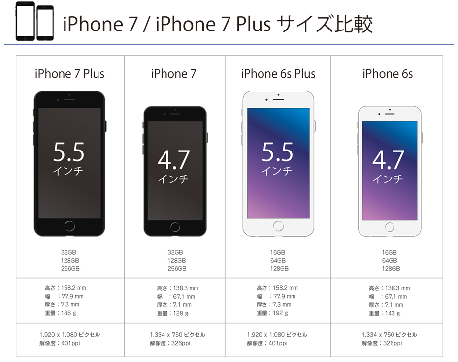 iPhone 7 / iPhone 7 Plus サイズの比較
