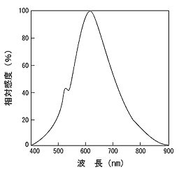 CdS導電セル(焼結形)の分光感度