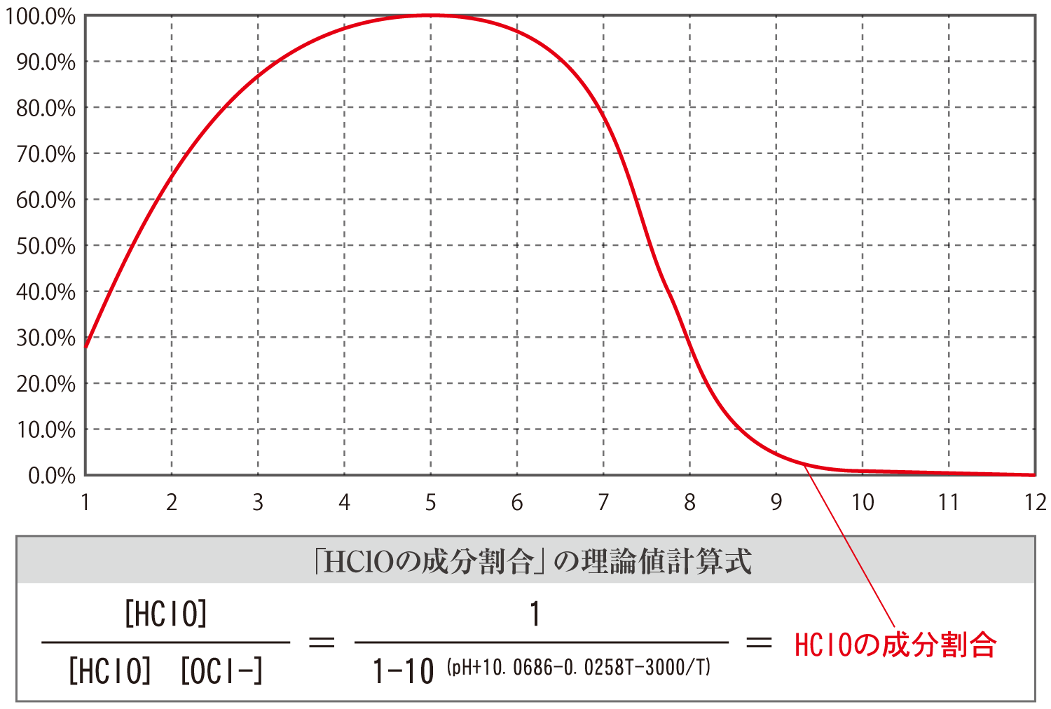 「HClOの成分割合」の理論値計算式