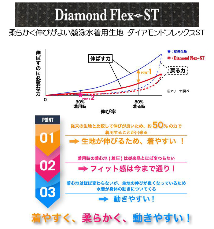 Diamond Flex-ST（ダイヤモンドフレックスＳＴ）