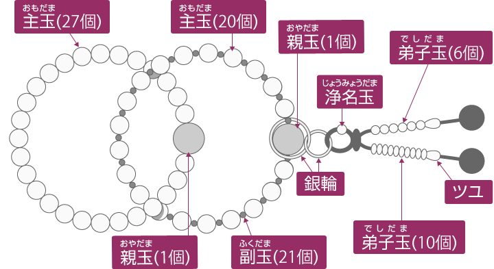 浄土宗の男性用お数珠の名称と形