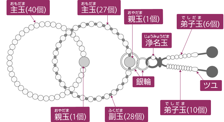 浄土宗の女性用お数珠の名称と形