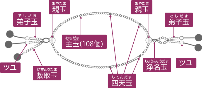日蓮宗のお数珠の名称と形
