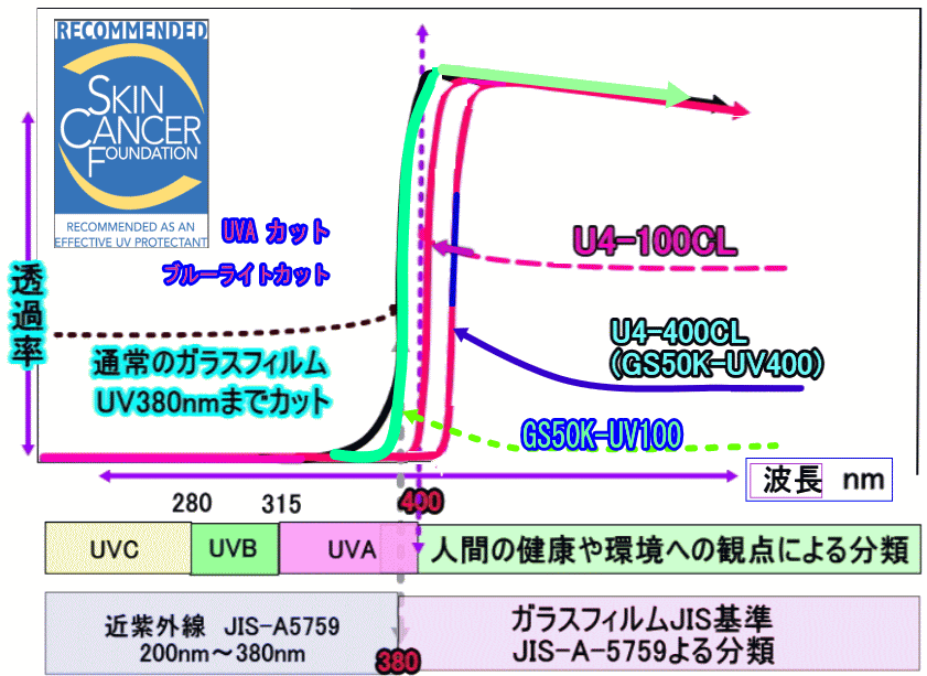 高レベルUVカット　防災フィルム　GS50K-UV100、　U4-100CL、　U4-400CL