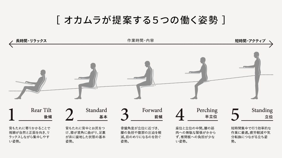 オカムラが提案する５つの働く姿勢