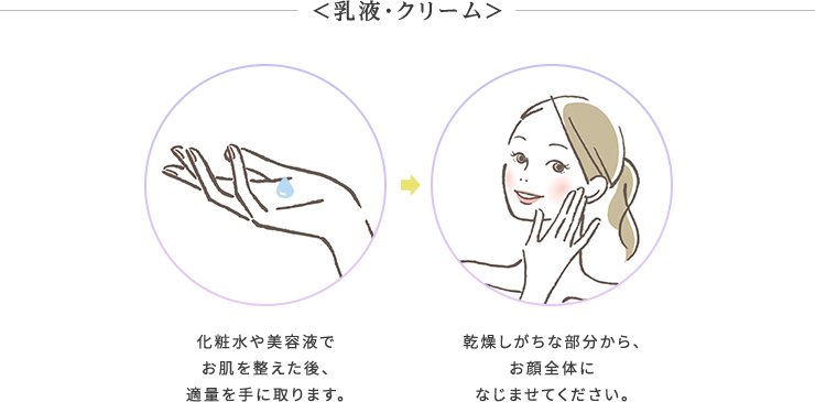 ＜乳液・クリーム＞①化粧水や美容液でお肌を整えた後、適量を手に取ります。②乾燥しがちな部分から、お顔全体になじませてください。