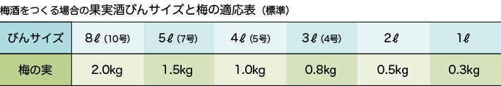 梅酒をつくる場合の果実酒びんサイズと梅の適応表（標準）
8ℓ(10号)びんに梅2.0kg／5ℓ(7号)びんに梅1.5kg／4ℓ(5号)びんに梅1.0kg／3ℓ(4号)びんに梅0.8kg／2ℓびんに梅0.5kg／1ℓびんに梅0.3kg