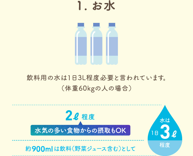 1.お水 飲料用の水は1日3L程度必要と言われています。（体重60kgの人の場合）2L程度 水気の多い食物からの摂取もOK 約900mlは飲料（野菜ジュース含む）として 水は1日3L程度