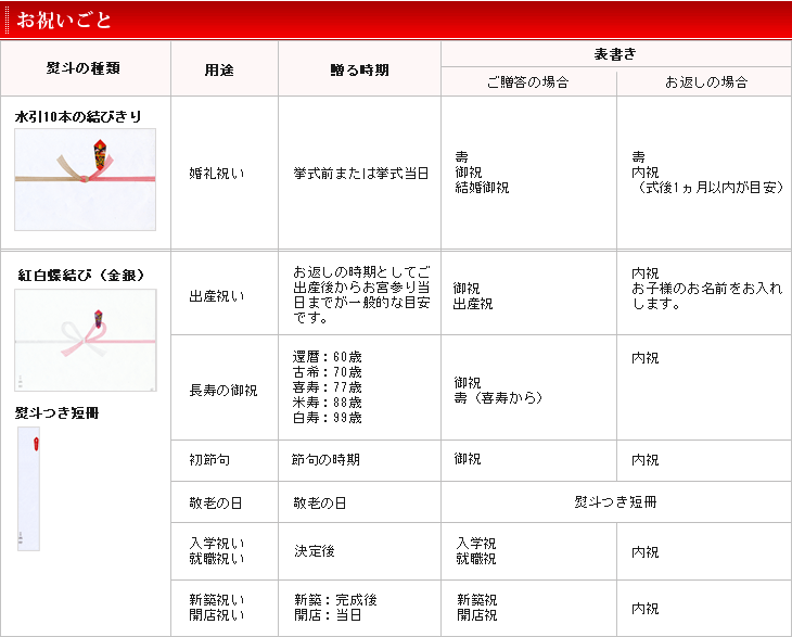 楽天市場 熨斗の種類について 新宿高野楽天市場店